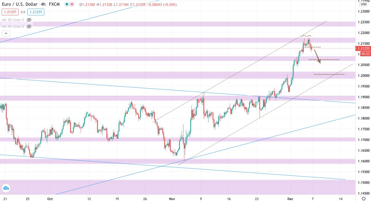 Phân tích Vàng & Forex phiên 07/12