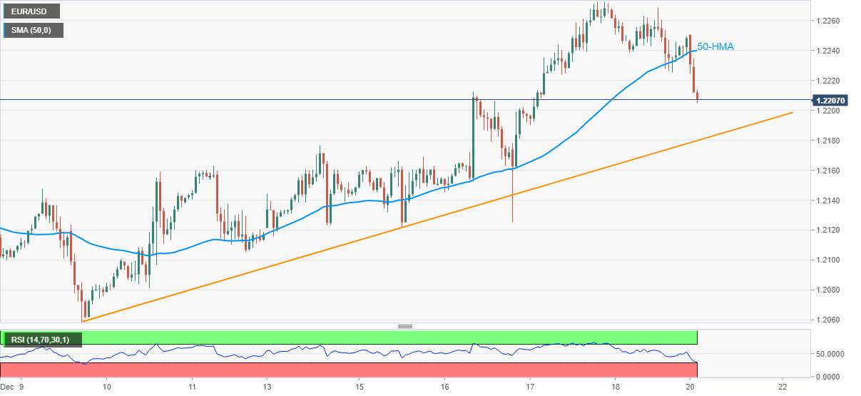 EUR/USD: Bears tấn công 1,2200 khi kích thích tài chính của Mỹ cuối cùng đã được thông qua