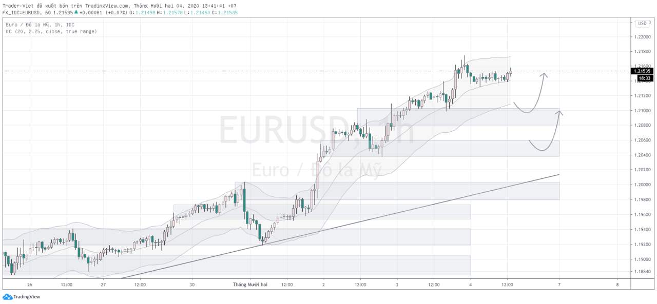 Phân tích Forex phiên Âu ngày 04/12 - Một số mô hình và vùng giá cần lưu ý