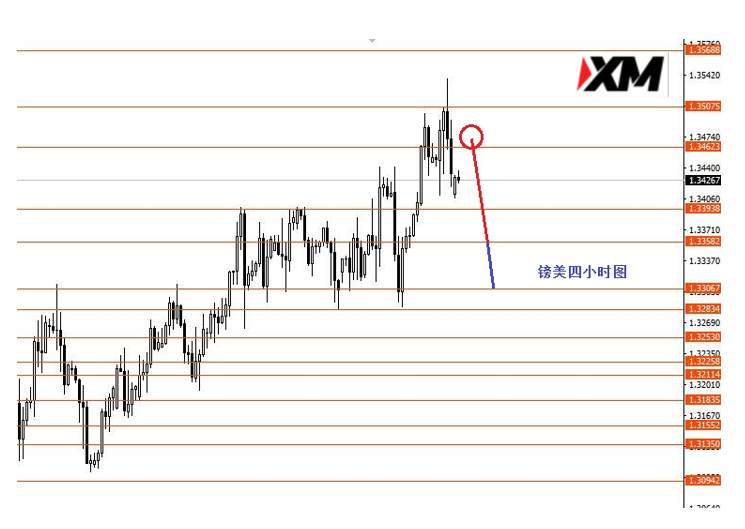 XM汇评 – 英镑日内短线做空