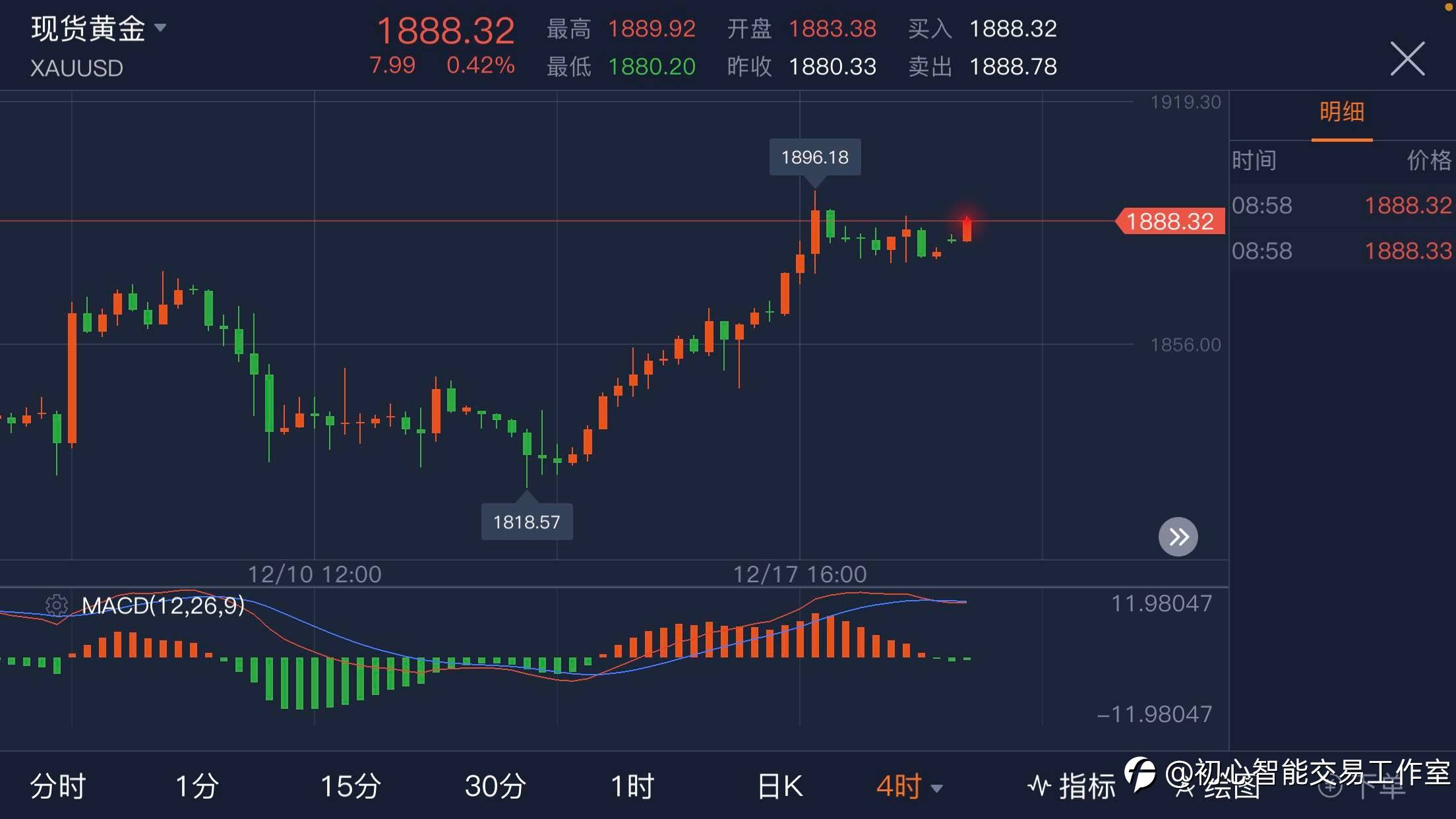 2020.12.21 黄金行情分析及操作策略