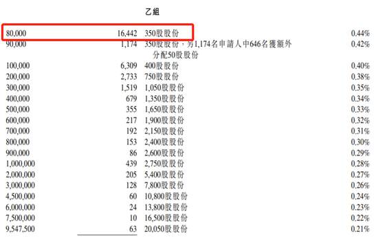 京东健康暗盘暴涨25% 顶头槌入手6800万港元只赚8万