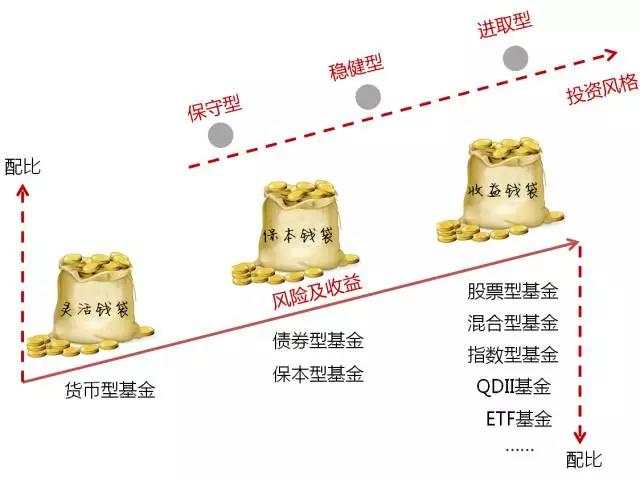 手握十几只基金还赚不了钱！你的配置真的合理吗？