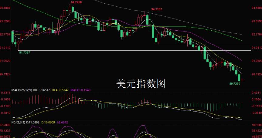 美元指数跌破90关口，续刷2年以来新低