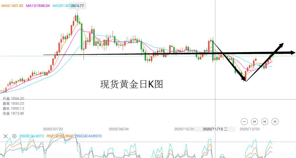 黄金能延续多头强势么