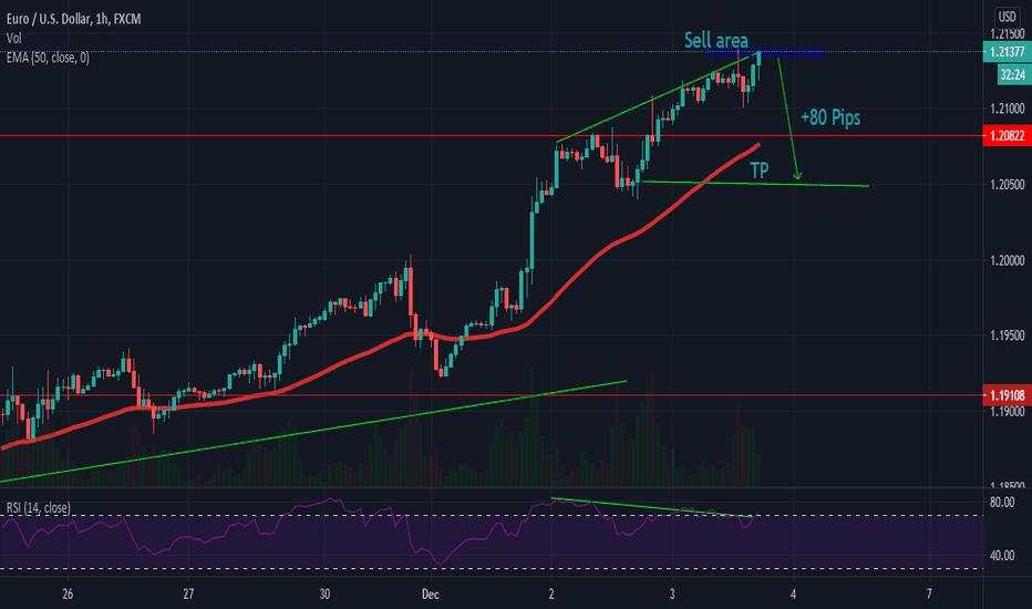 EUR/USD Sell Time