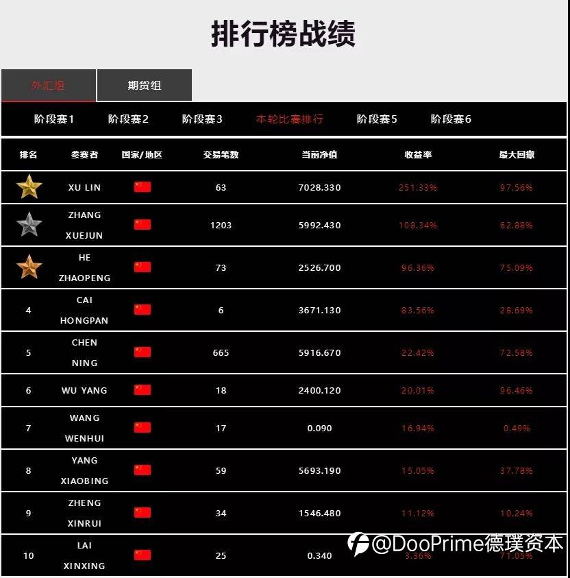 后半程更精彩，「Doo Prime 大师杯」第一届全球交易慈善赛第五阶段报名正式开启!