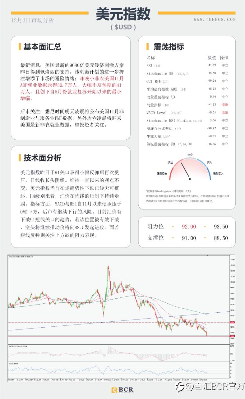 【百汇BCR今日市场分析2020.12.3】小非农意外爆冷，脱欧谈判再陷泥潭