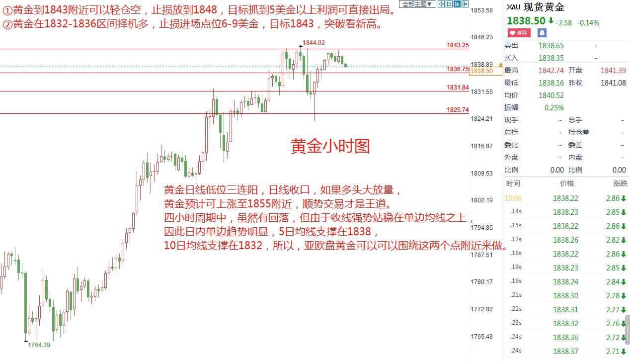蓝图金道：12/04黄金日线三连阳，多头能否延续？