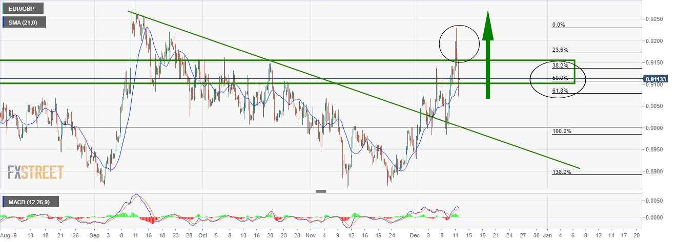 EUR/GBP Price Analysis: Bulls relying on 0.9100 to hold