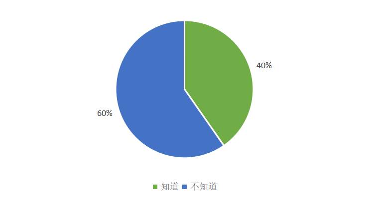 526份问卷调查：大众对数字人民币知多少，会有多大接受度