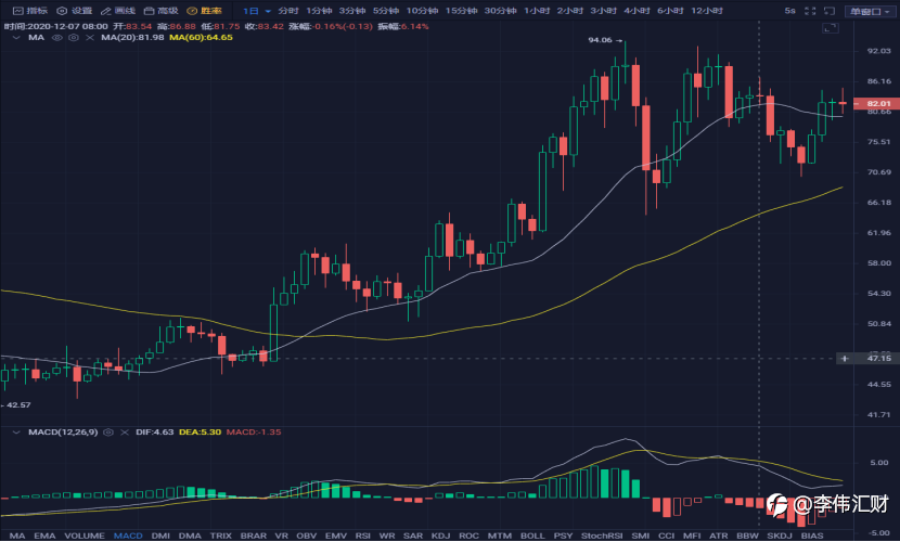 行情 | 李伟：12月16日BTC多头胸有成竹 , 空头贴身肉搏 第067期