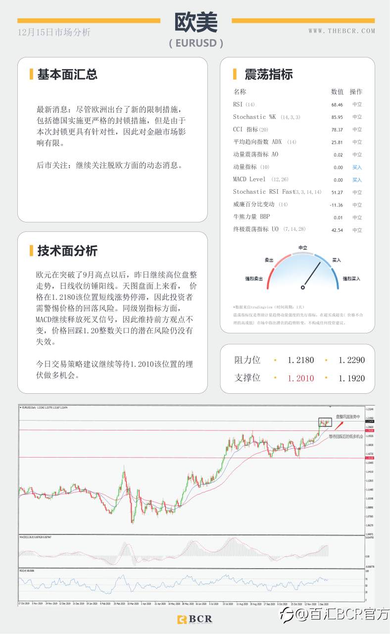【百汇BCR今日市场分析2020.12.15】拜登坐稳总统宝座，原油复苏步履蹒跚