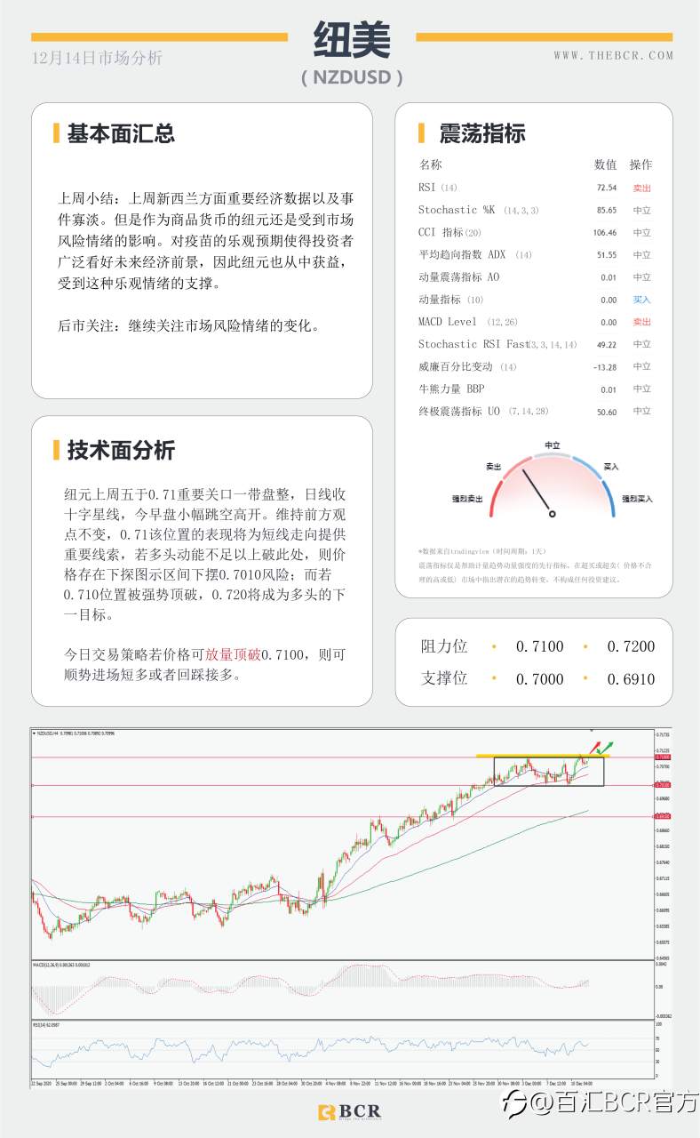 【百汇BCR今日市场分析2020.12.14】全球央行决议周强势来袭，“死期”延后英镑早盘跳升