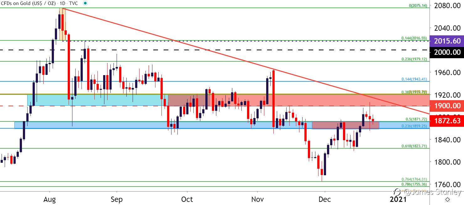 Gold Price Forecast