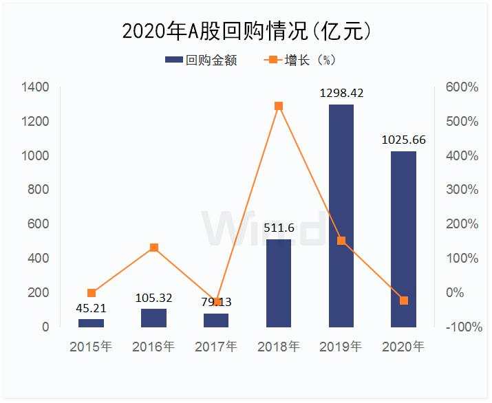 千亿回购价值显露，万亿资金将排队入市，A股方向已明？