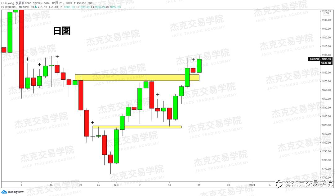 [12月21日策略]黄金/原油/英镑/欧元/美日/澳元/标普/BTC/ETH