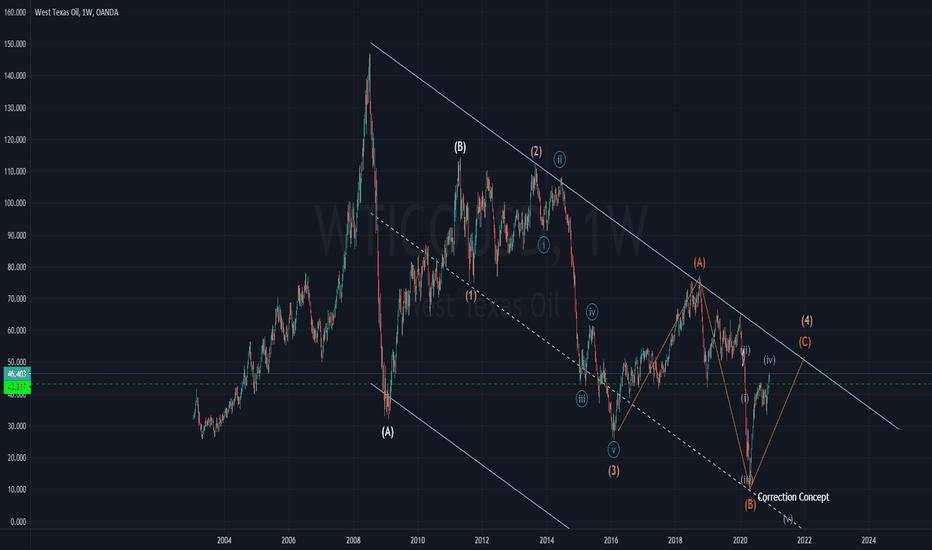 WTI WEEKLY