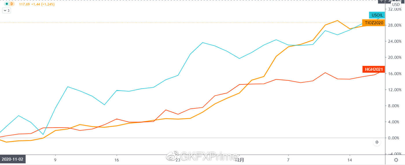 GKFXPrime: 原油与铜接连上涨，再通胀成市场热词，背后影响如何？