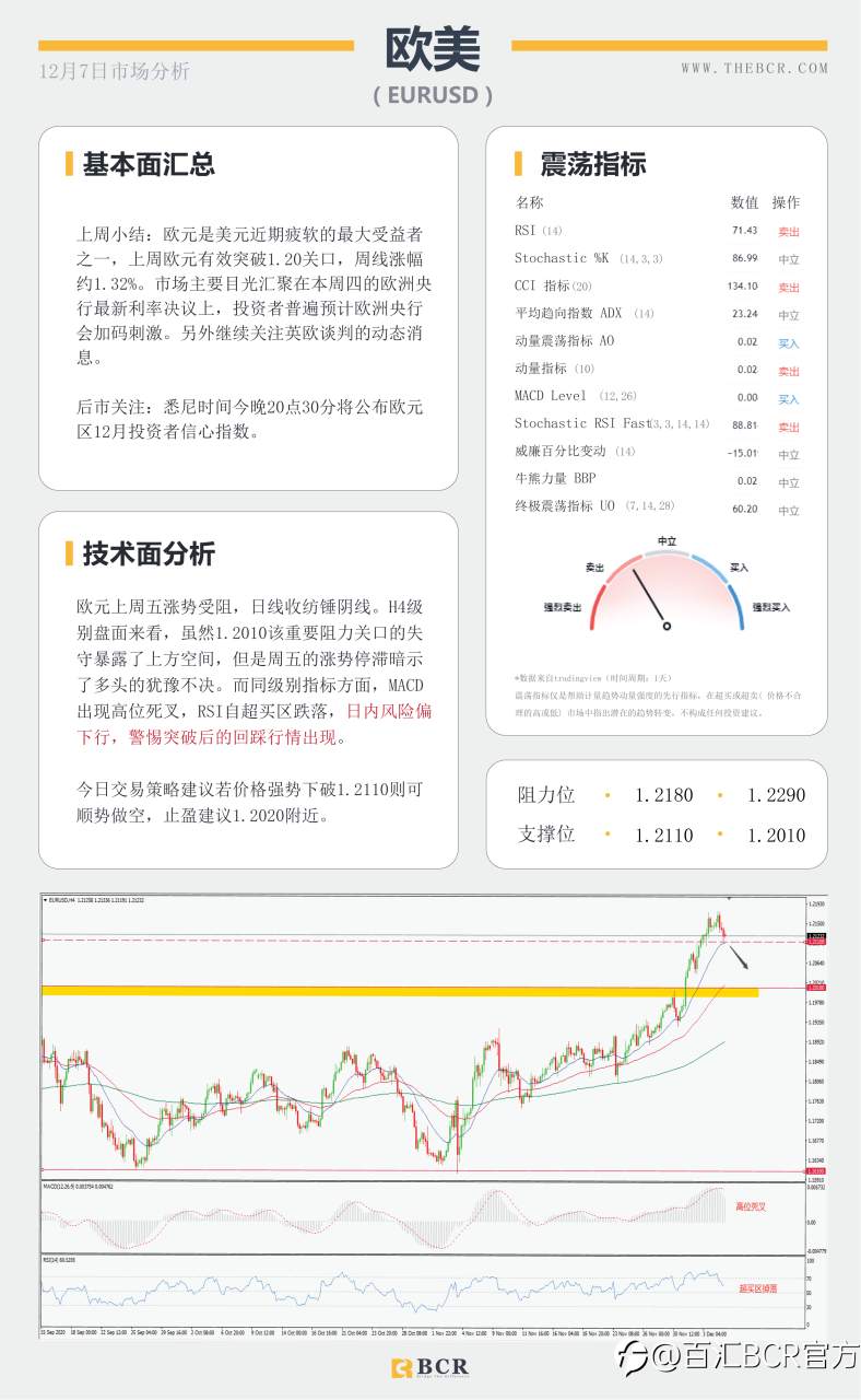 【百汇BCR今日市场分析2020.12.7】市场倾向再度冒险，纽元油价续涨五周