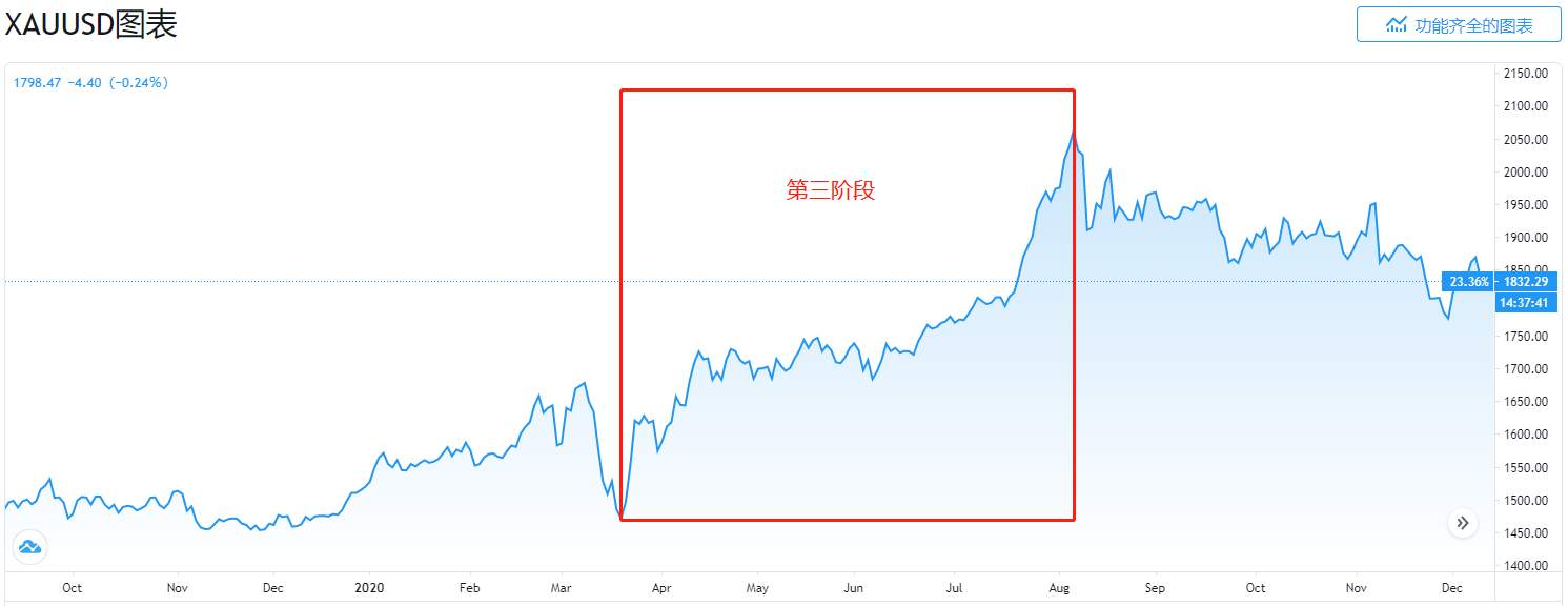 黄金2020年盘点：重新加冕“避险之王” 但王者风范或难持续