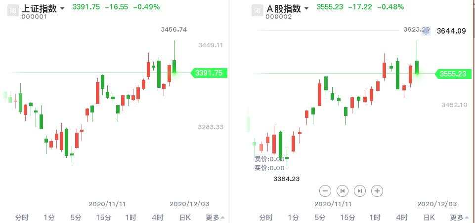 今天股市该涨了，黄金短线看回踩确认