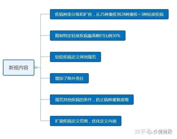 新规解读，择优理赔？