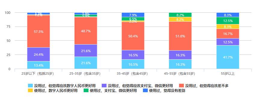526份问卷调查：大众对数字人民币知多少，会有多大接受度