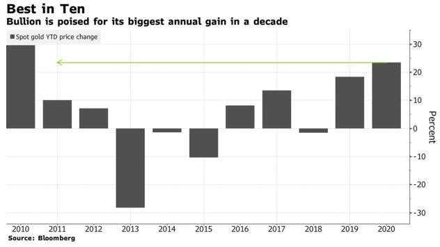 黄金势将缔造十年来最大年度涨幅！明年能否续写辉煌？