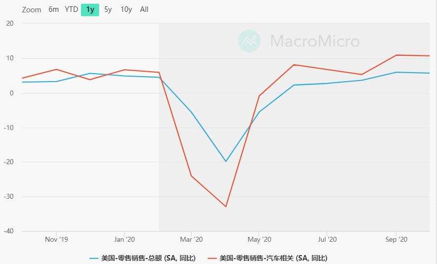 财政刺激落地的关键取决于零售销售的表现！