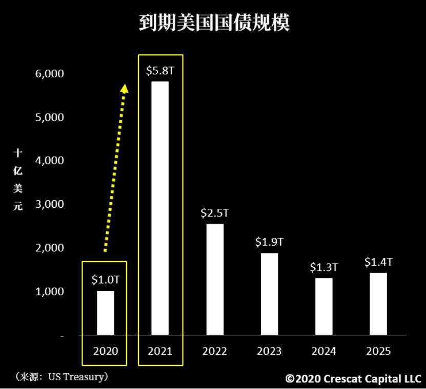 四大利空向美元施压，怎么对冲？