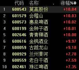 酿酒板块多股涨停，贵州茅台盘中突破1900元大关