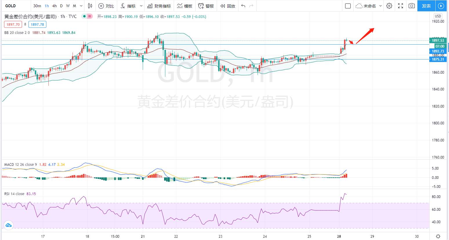 骄阳汇评：黄金多头继续发力