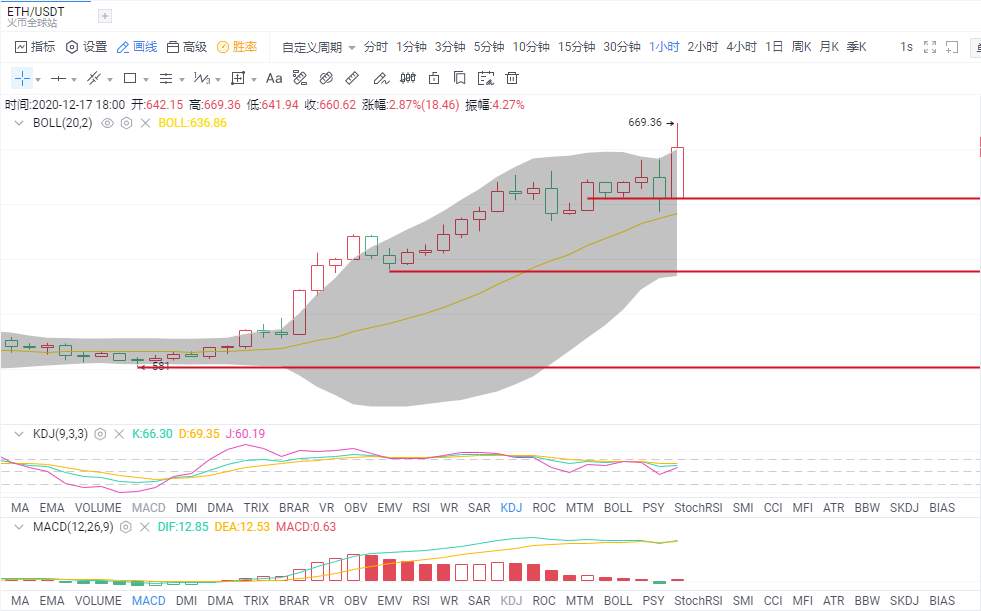 金财币：12.17比特币刷新历史高点 以太坊能否追涨？