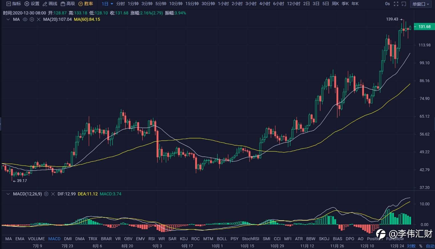 行情 | 李伟：12月30日BTC多头王者归来, 多空越挫越勇 第077期