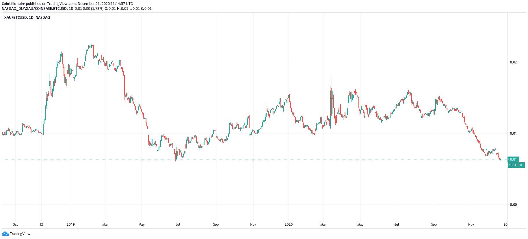 JPMorgan: Bitcoin is 'Overbought' But Will Put Pressure on Gold