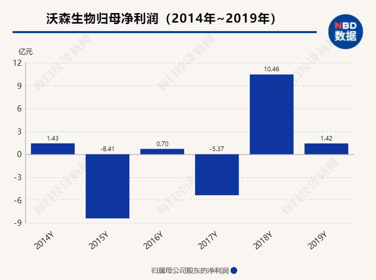 沃森生物欲卖上海泽润股权背后：产品上市至少再投10亿