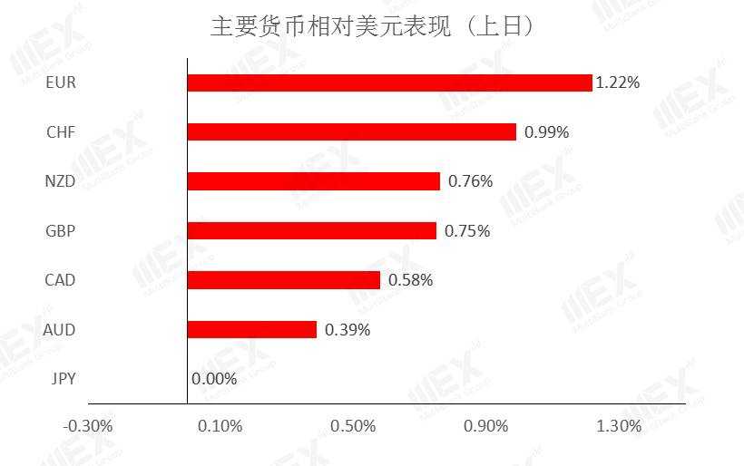 MEXGroup：每日快讯 | 风险情绪上升，利好商品货币