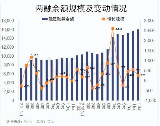 北向资金暂别两日，两融创5年多新高！十年大数据看A股“年末效应”