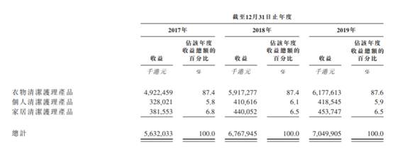 洗衣液=印钞机？蓝月亮赚钱速度曝光：每卖100元就有60多元毛利