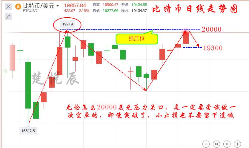 楚悦辰：12.16比特币又来到2万关口，这次能成功上破吗？