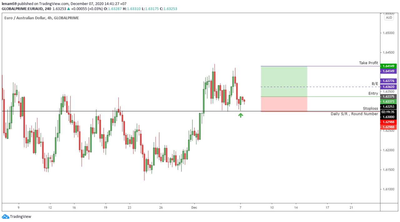 Phân tích Price Action Tinh Gọn - Ngày 07/12 - Mô hình 'Wamies' trên EUR/AUD