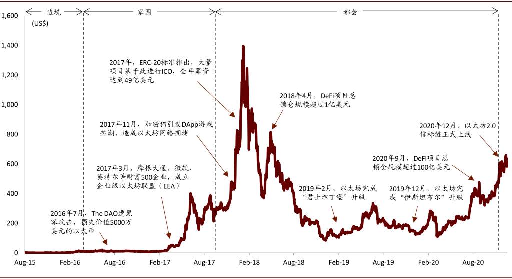 比特币疯涨之下，币圈过去一年发生了什么