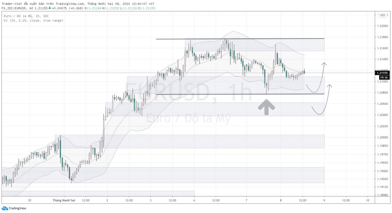Phân tích Forex phiên Âu ngày 08/12 - Một số mô hình và vùng giá cần lưu ý