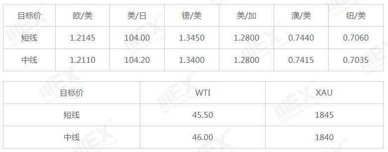 MEXGroup：每日快讯|美数止跌企稳，英国脱欧进入最后时刻，本周欧银决议将压轴