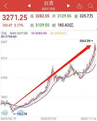 白酒再次发威,6个月疯长150%,还能上车吗?