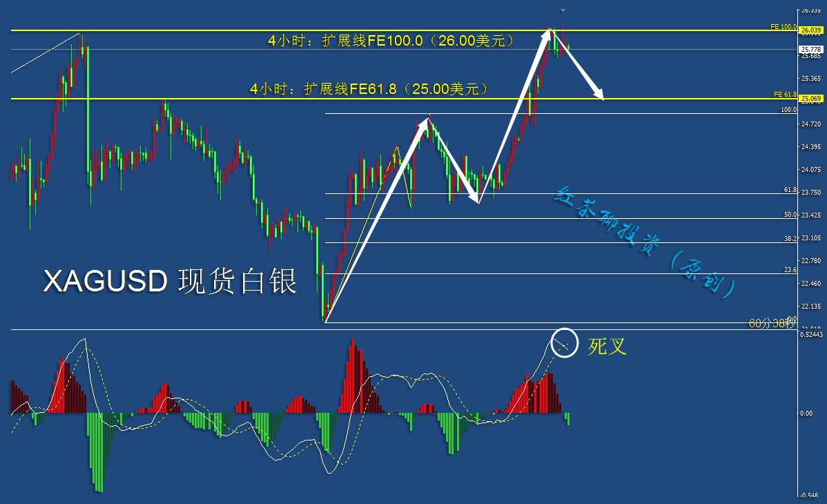 12.19周末：这一支撑不被破坏，黄金白银可继续看涨