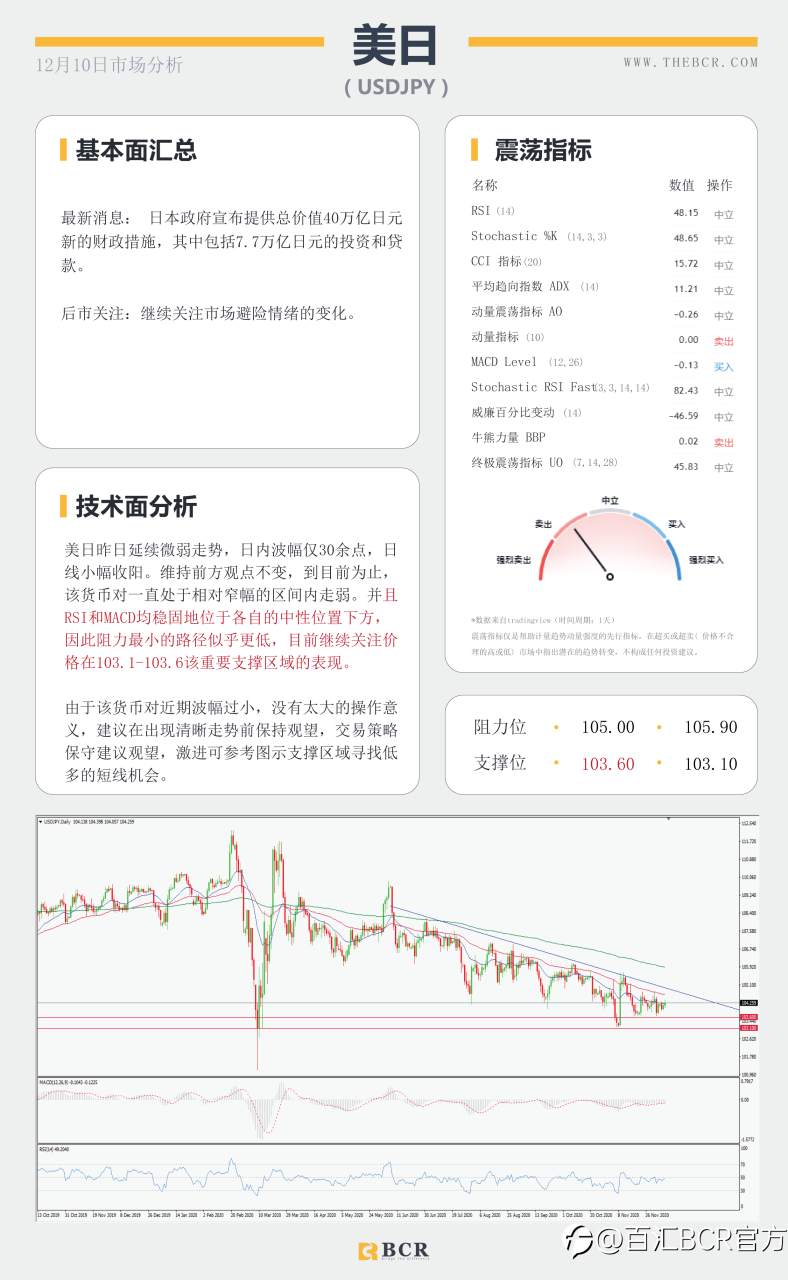 【百汇BCR今日市场分析2020.12.10】脱欧谈判周日定为期限，欧央行今晚将如何表现？