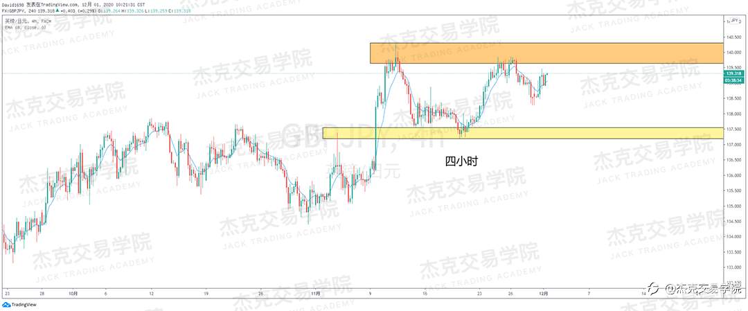 [12月1日策略]黄金/原油/英镑/欧元/美日/澳元/标普/BTC/BCH