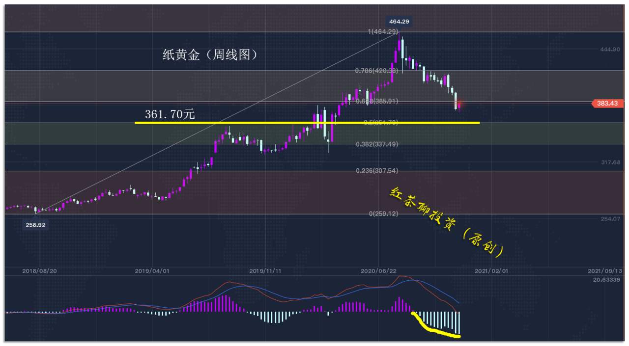 12.2早茶：白银大涨超6%，1小时级别率先迎来上涨趋势